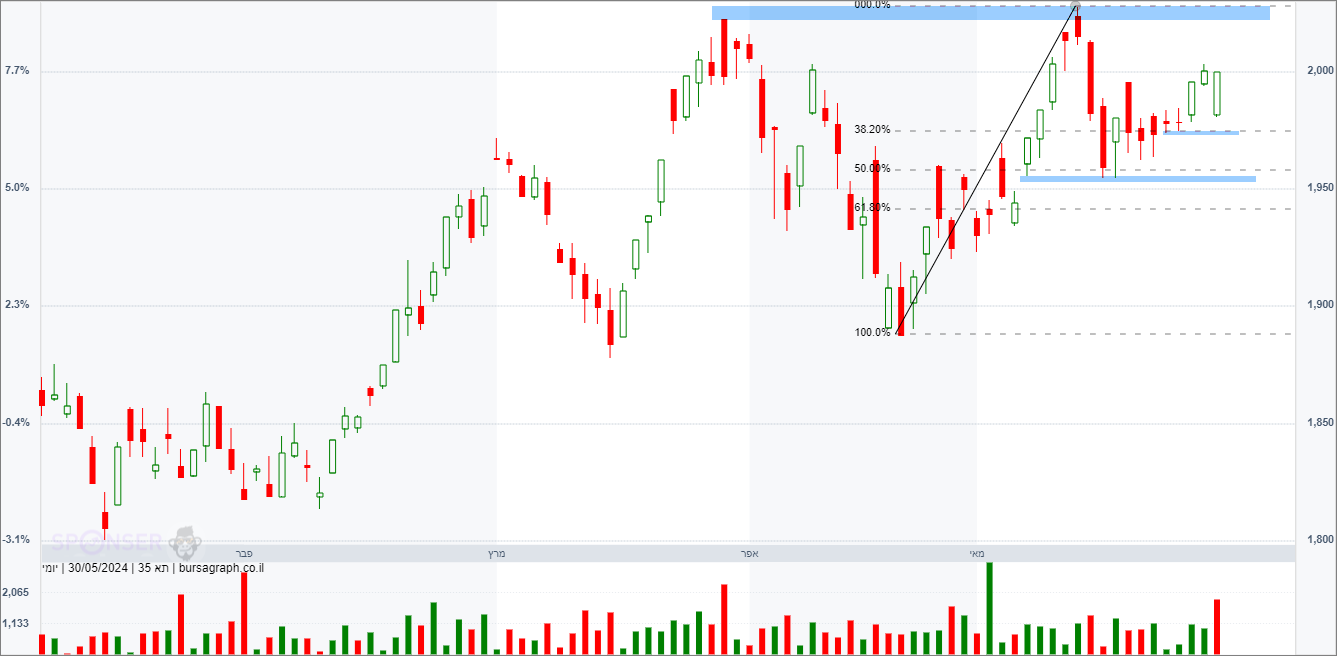 מדד המעו”ף – תחזית טכנית מדד המעו”ף – תחזית טכנית