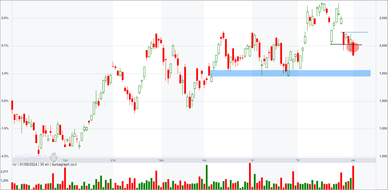 מדד המעו&rdquo;ף &ndash; תחזית טכנית