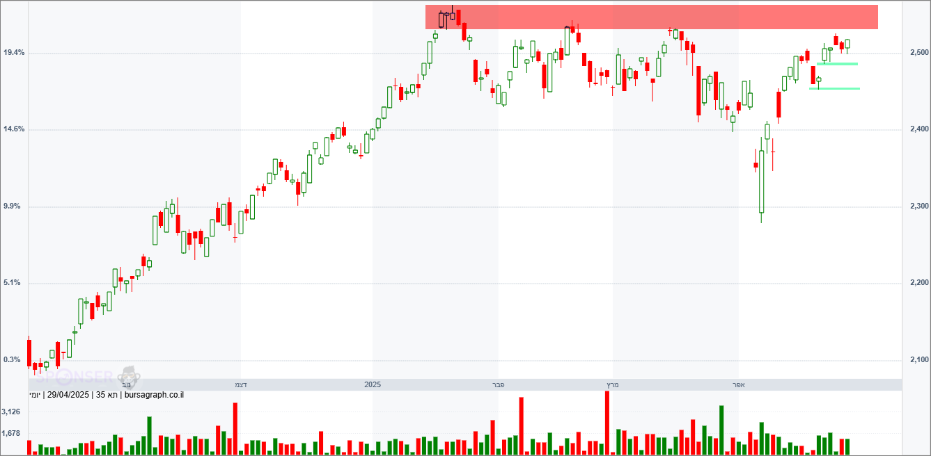 מדד המעו”ף – תחזית טכנית מדד המעו”ף – תחזית טכנית
