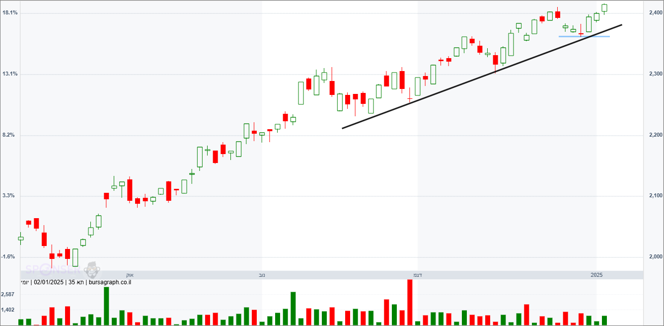 מדד המעו&rdquo;ף &ndash; תחזית טכנית