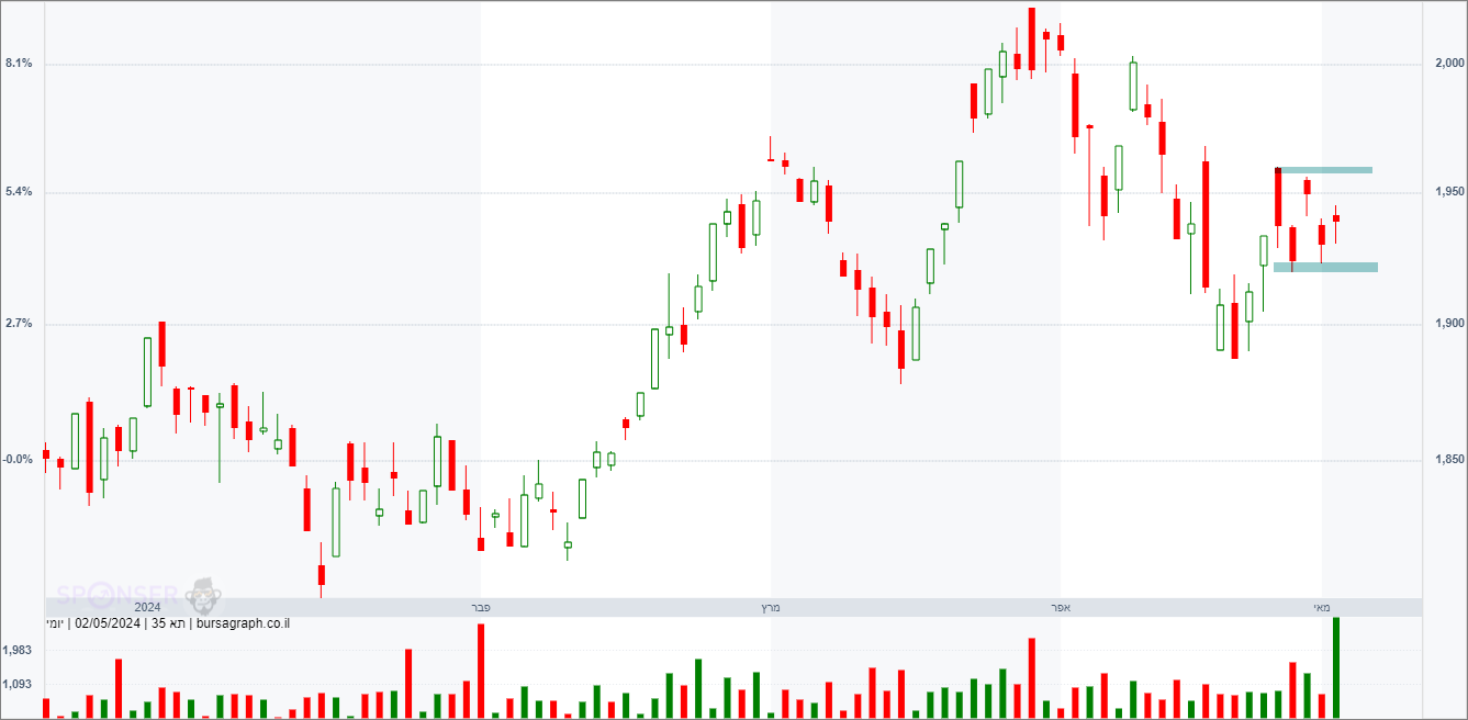מדד המעו&rdquo;ף &ndash; תחזית טכנית