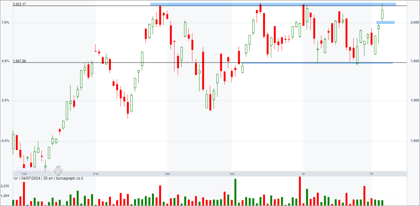 מדד המעו&rdquo;ף &ndash; תחזית טכנית