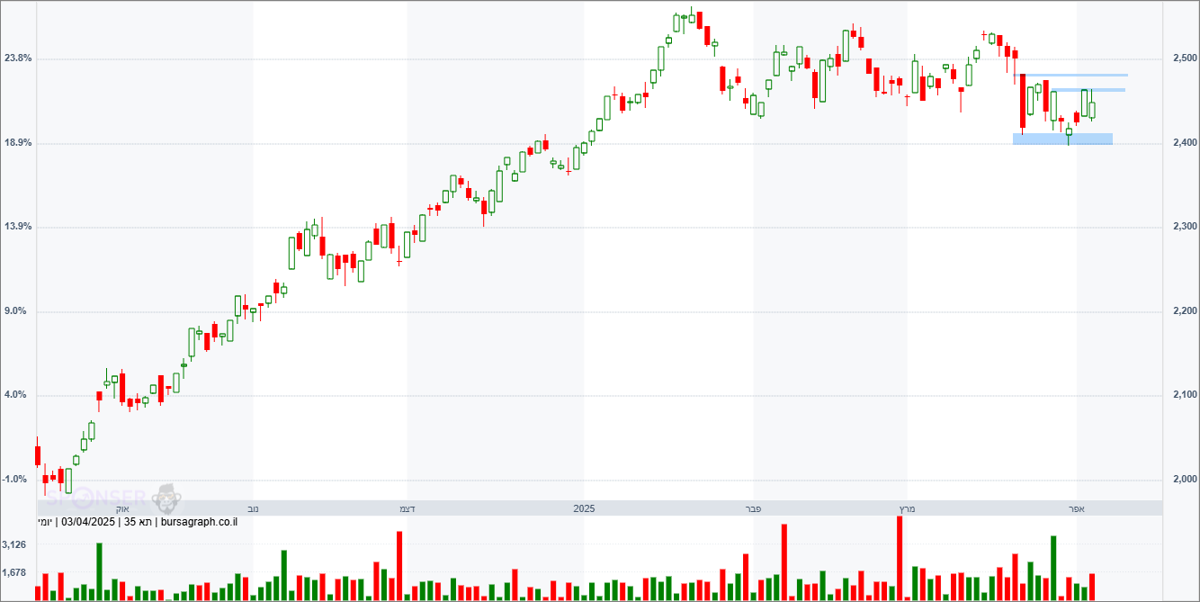 מדד המעו&rdquo;ף &ndash; תחזית טכנית