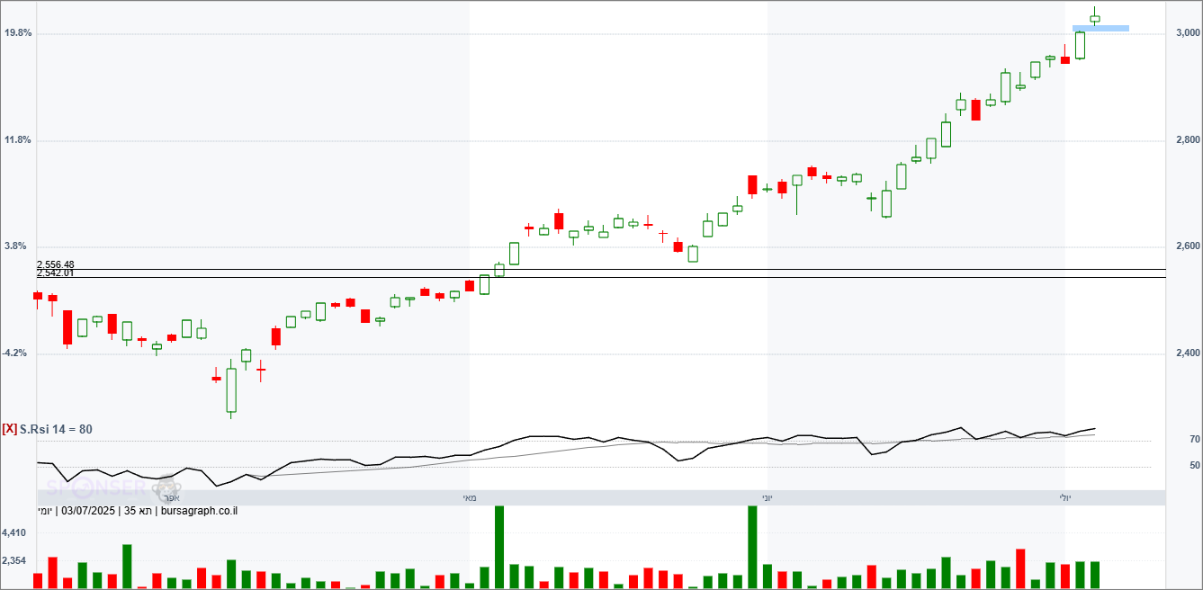 מדד המעו&rdquo;ף &ndash; תחזית טכנית
