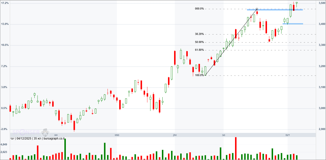 מדד המעו”ף – תחזית טכנית מדד המעו”ף – תחזית טכנית