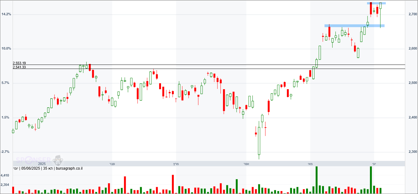 מדד המעו&rdquo;ף &ndash; תחזית טכנית