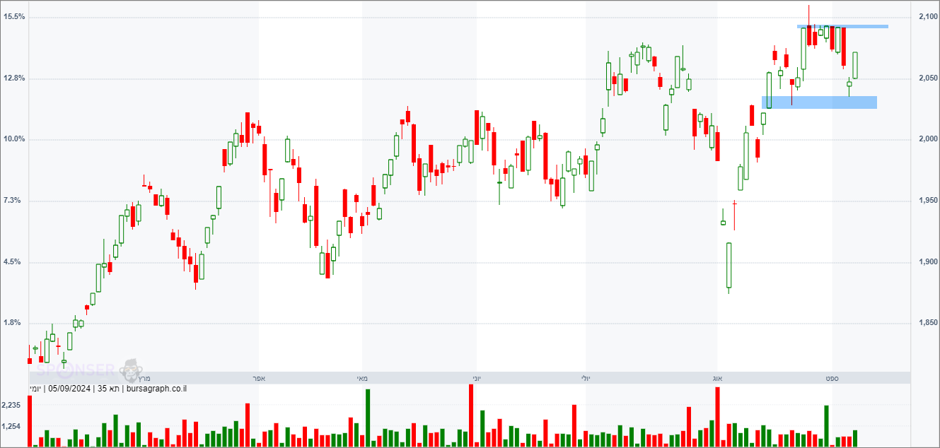 מדד המעו&rdquo;ף &ndash; תחזית טכנית