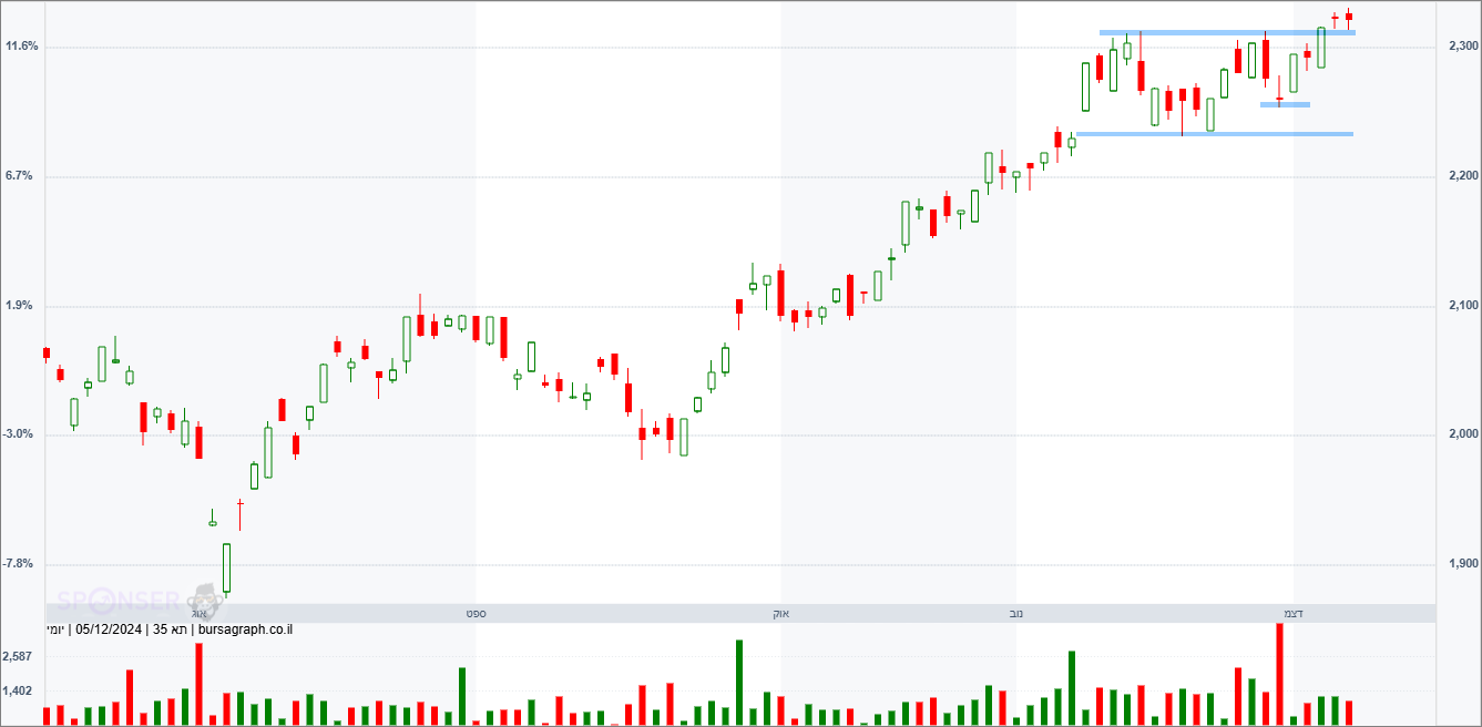 מדד המעו&rdquo;ף &ndash; תחזית טכנית