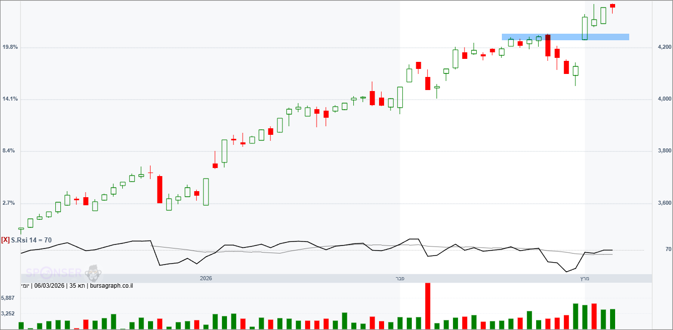 מדד המעו&rdquo;ף &ndash; תחזית טכנית