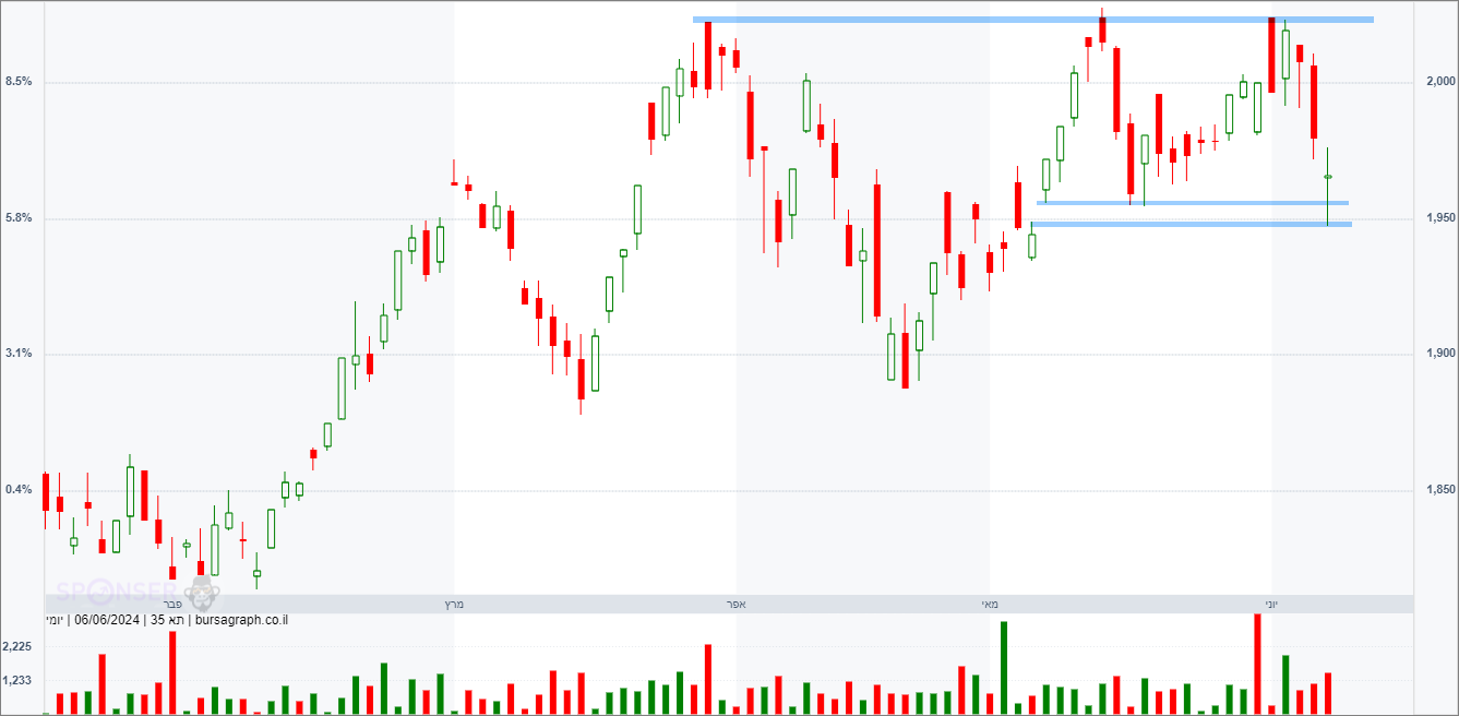 מדד המעו&rdquo;ף &ndash; תחזית טכנית