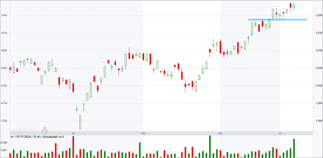 מדד המעו&rdquo;ף &ndash; תחזית טכנית