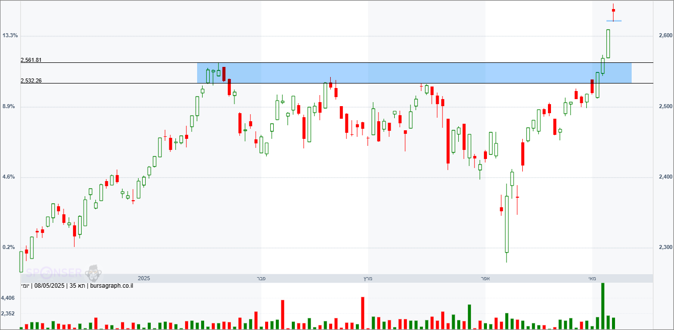מדד המעו&rdquo;ף &ndash; תחזית טכנית
