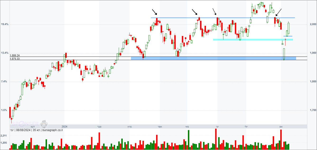מדד המעו&rdquo;ף &ndash; תחזית טכנית