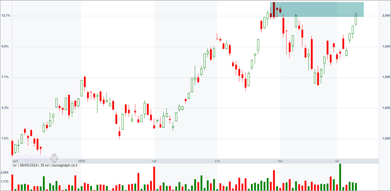 מדד המעו&rdquo;ף &ndash; תחזית טכנית