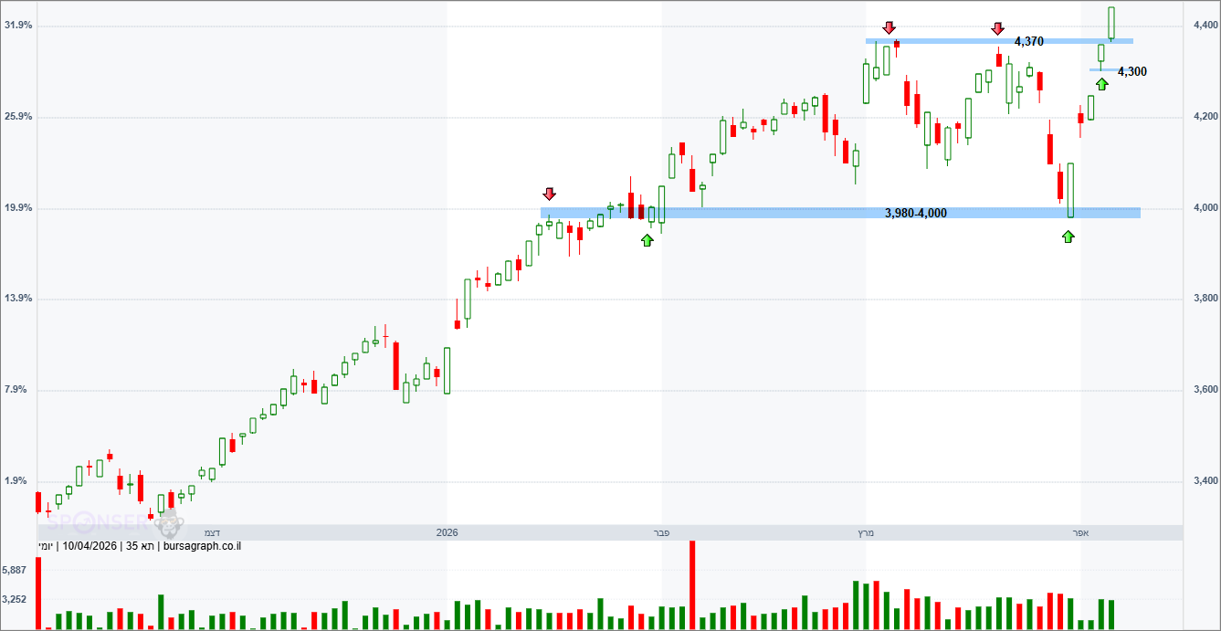 מדד המעו”ף – תחזית טכנית מדד המעו”ף – תחזית טכנית