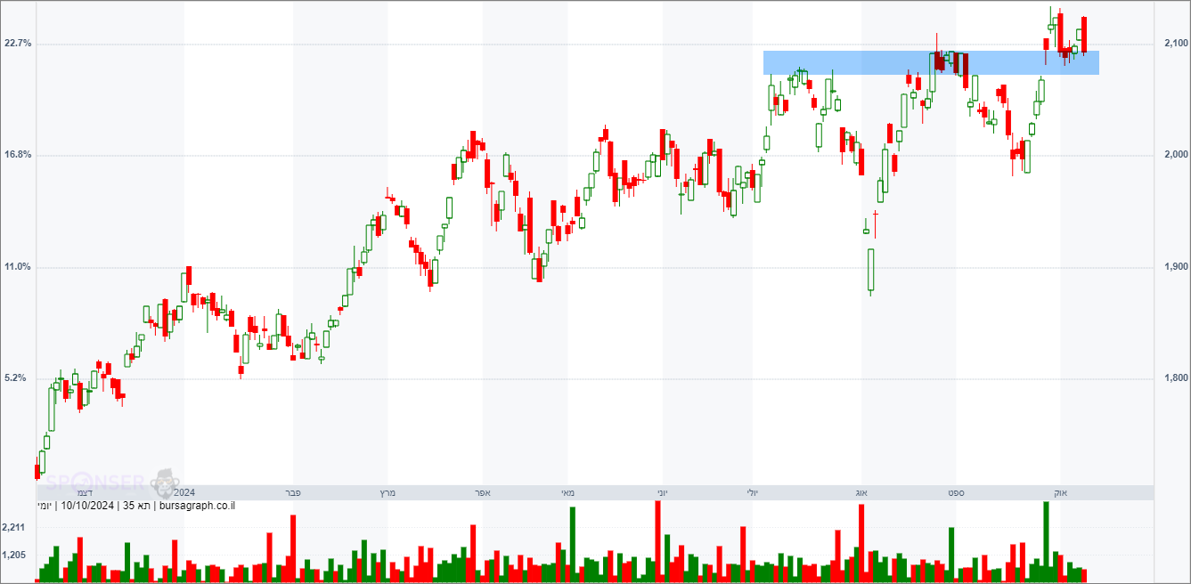 מדד המעו&rdquo;ף &ndash; תחזית טכנית