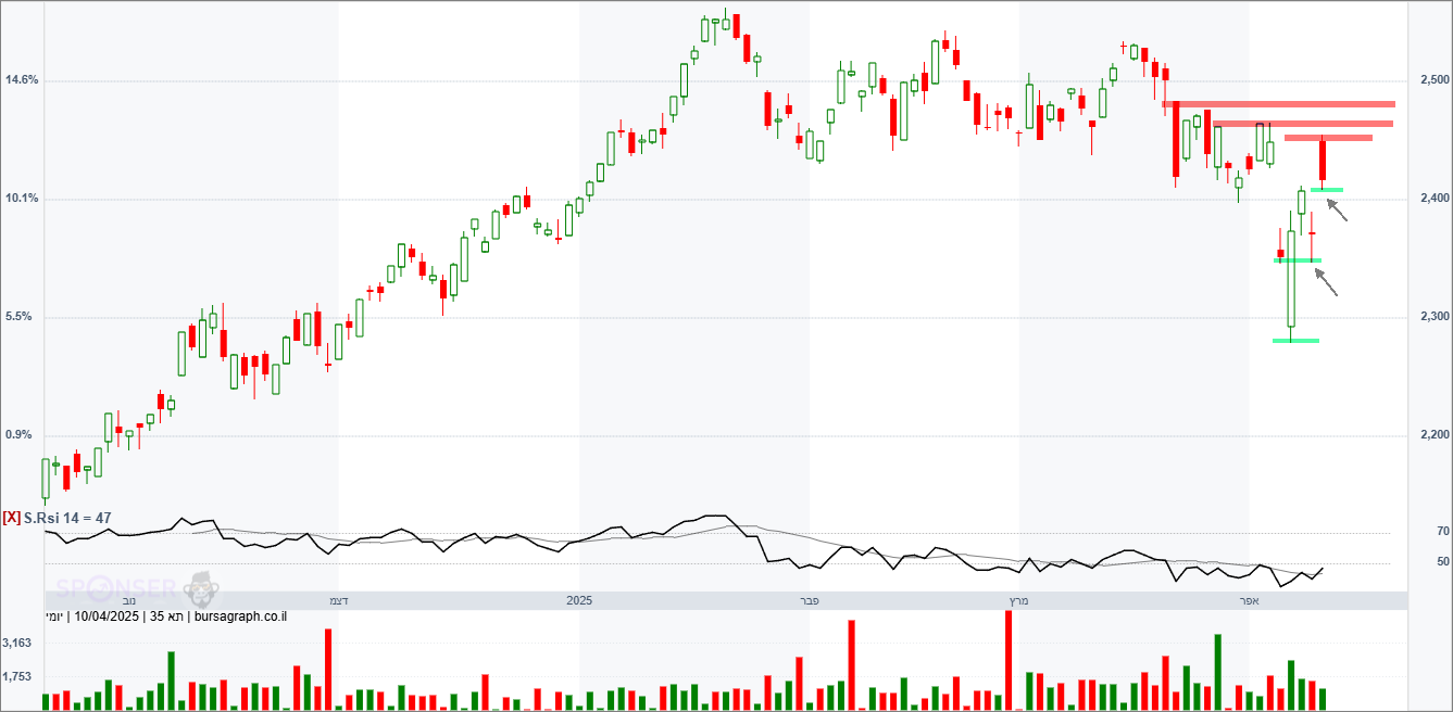 מדד המעו&rdquo;ף &ndash; תחזית טכנית