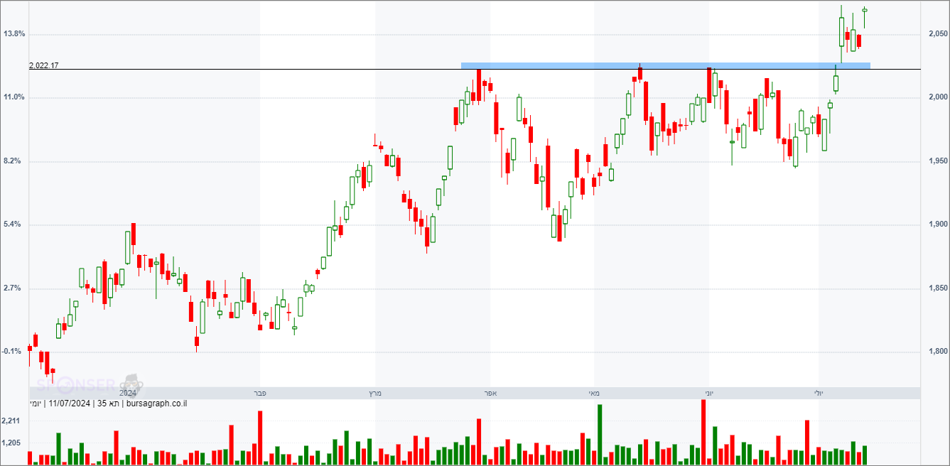 מדד המעו”ף – תחזית טכנית מדד המעו”ף – תחזית טכנית