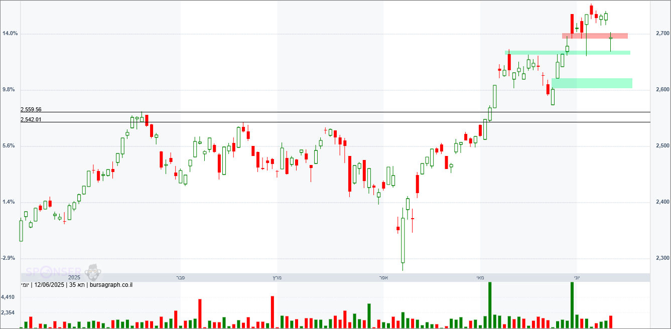 מדד המעו&rdquo;ף &ndash; תחזית טכנית