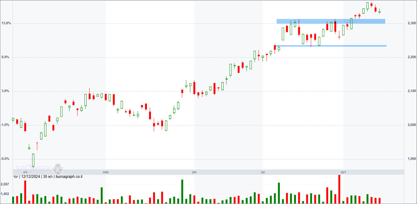 מדד המעו&rdquo;ף &ndash; תחזית טכנית