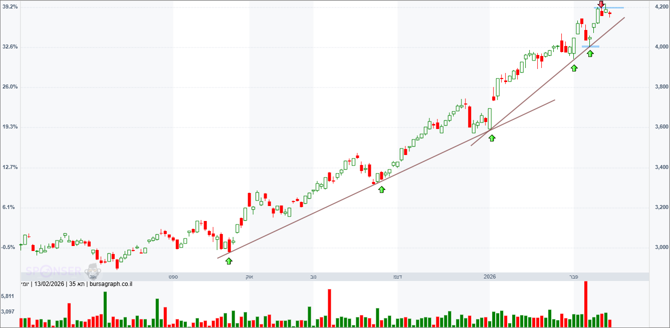 מדד המעו&rdquo;ף &ndash; תחזית טכנית