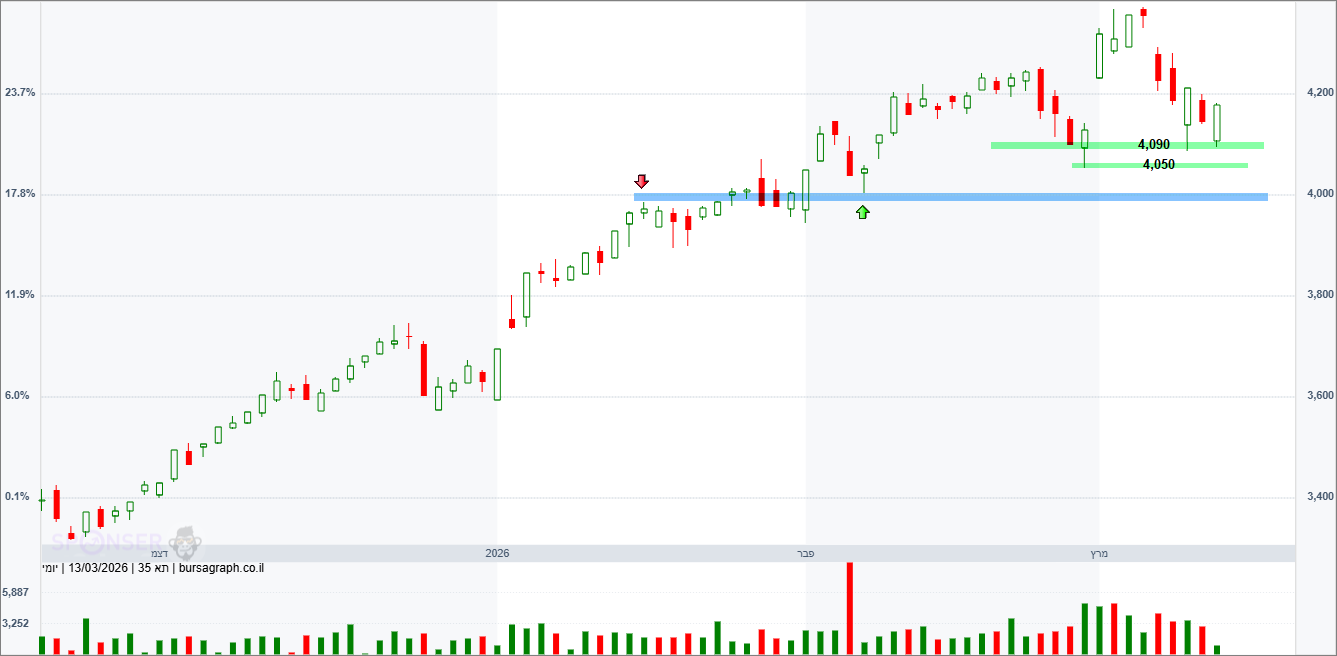 מדד המעו”ף – תחזית טכנית מדד המעו”ף – תחזית טכנית