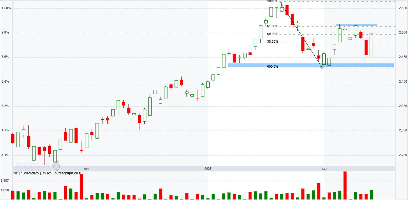 מדד המעו”ף – תחזית טכנית מדד המעו”ף – תחזית טכנית