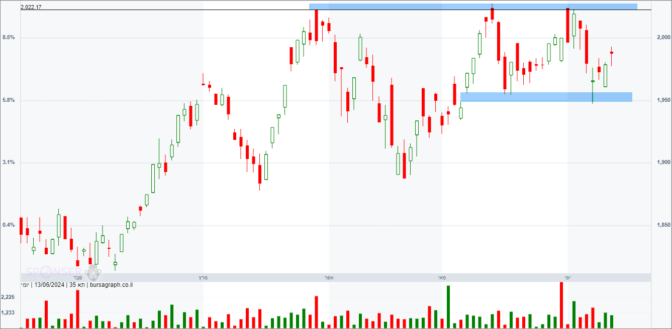 מדד המעו&rdquo;ף &ndash; תחזית טכנית