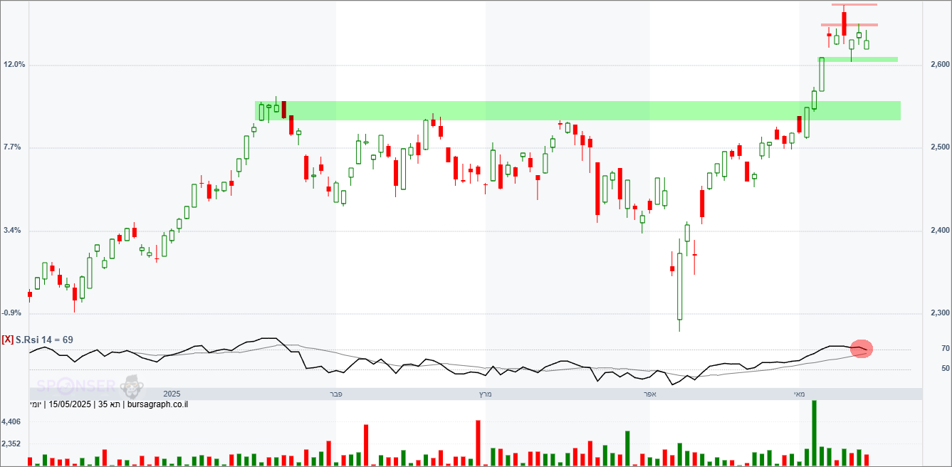 מדד המעו”ף – תחזית טכנית מדד המעו”ף – תחזית טכנית