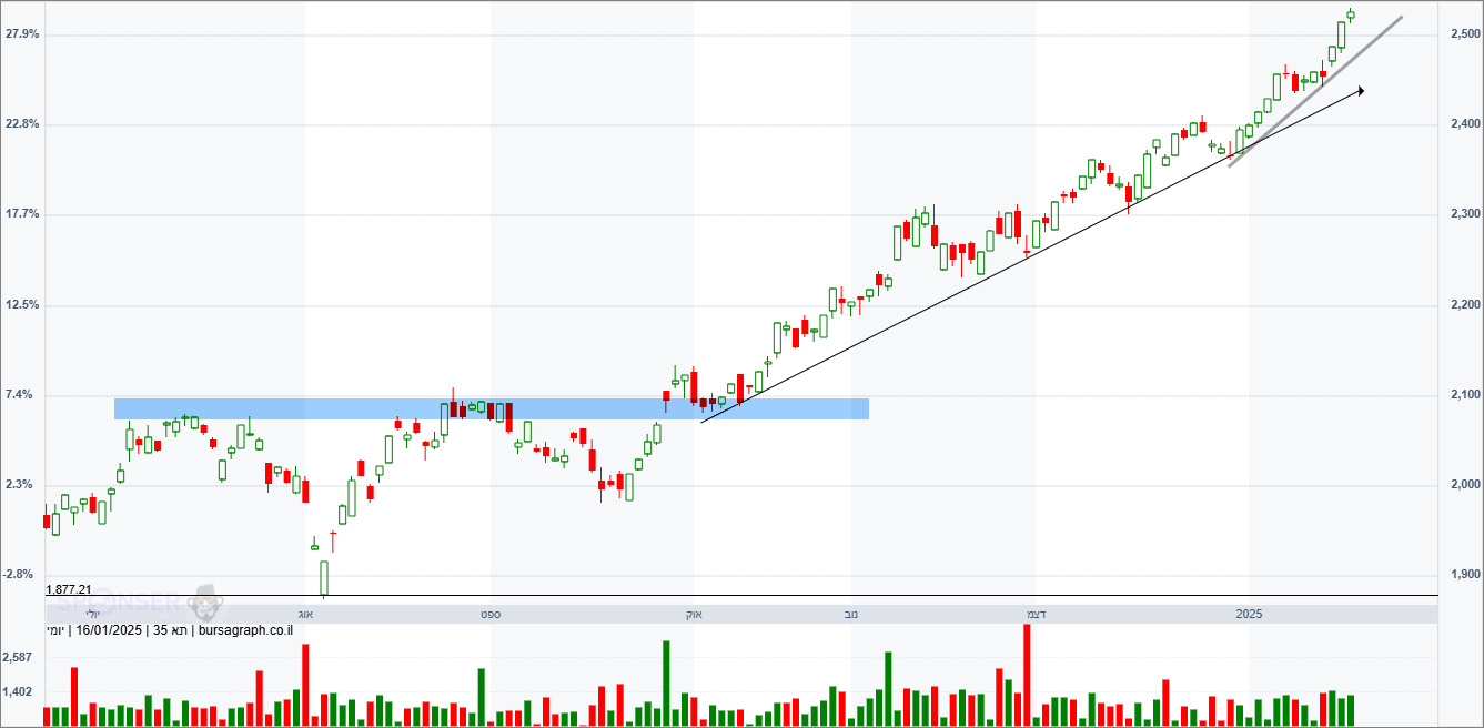 מדד המעו&rdquo;ף &ndash; תחזית טכנית