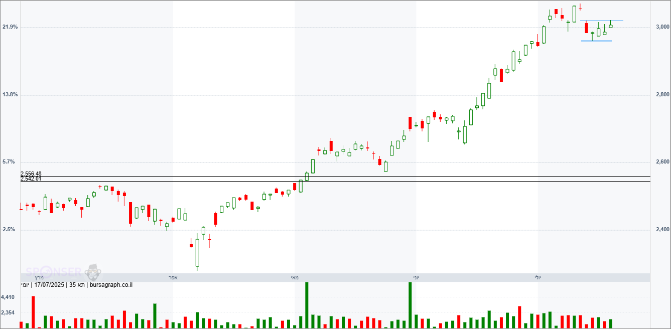 מדד המעו”ף – תחזית טכנית מדד המעו”ף – תחזית טכנית