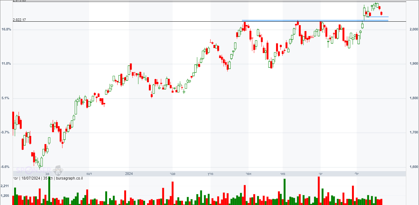 מדד המעו&rdquo;ף &ndash; תחזית טכנית