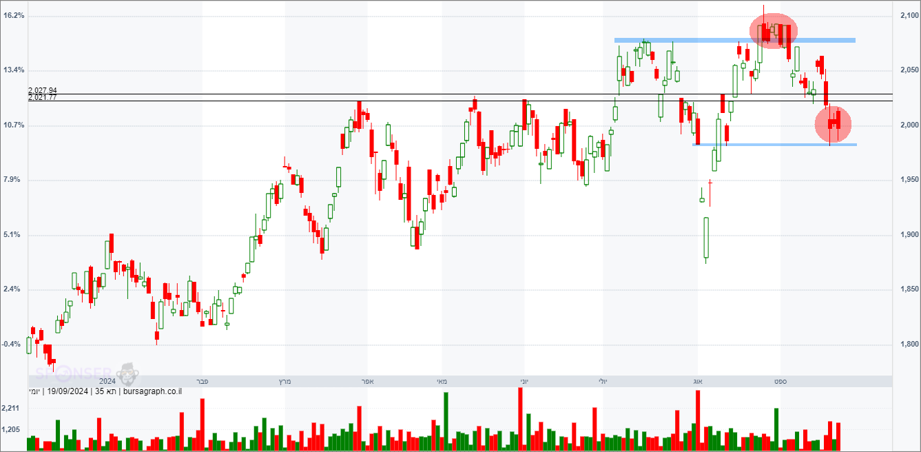מדד המעו&rdquo;ף &ndash; תחזית טכנית