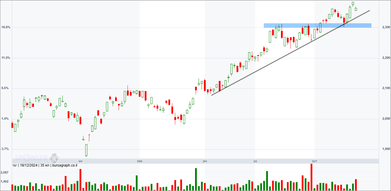 מדד המעו&rdquo;ף &ndash; תחזית טכנית