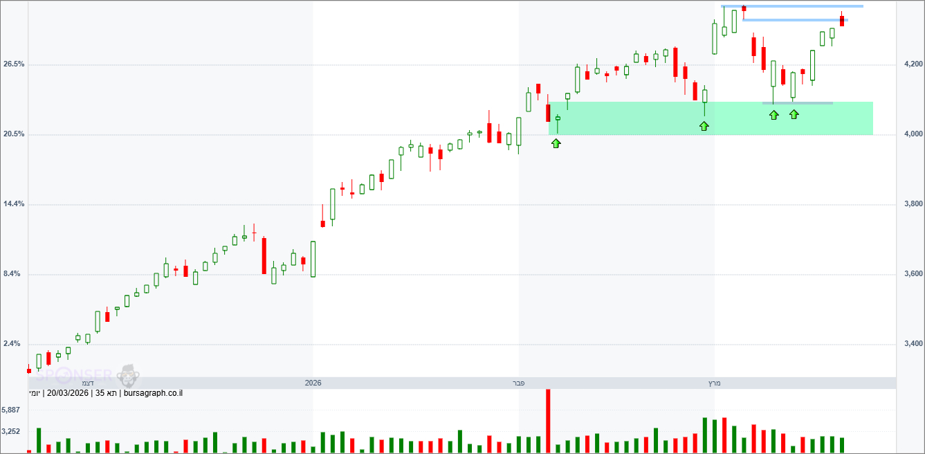 מדד המעו”ף – תחזית טכנית מדד המעו”ף – תחזית טכנית