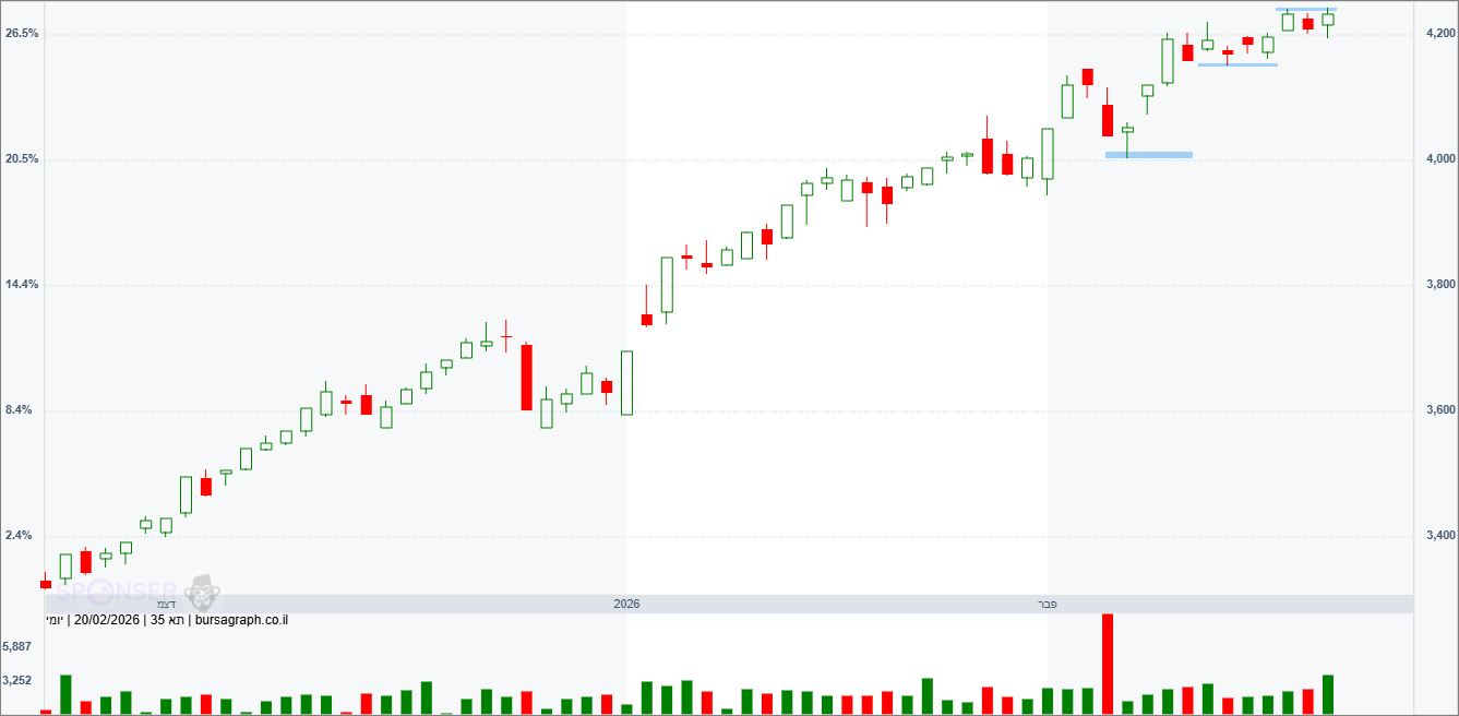 מדד המעו”ף – תחזית טכנית מדד המעו”ף – תחזית טכנית