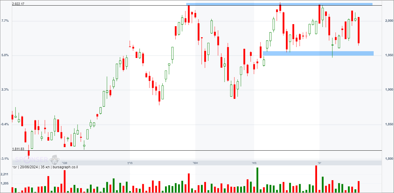 מדד המעו&rdquo;ף &ndash; תחזית טכנית