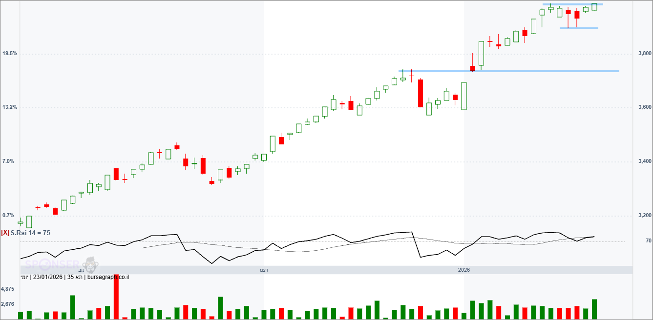 מדד המעו”ף – תחזית טכנית מדד המעו”ף – תחזית טכנית