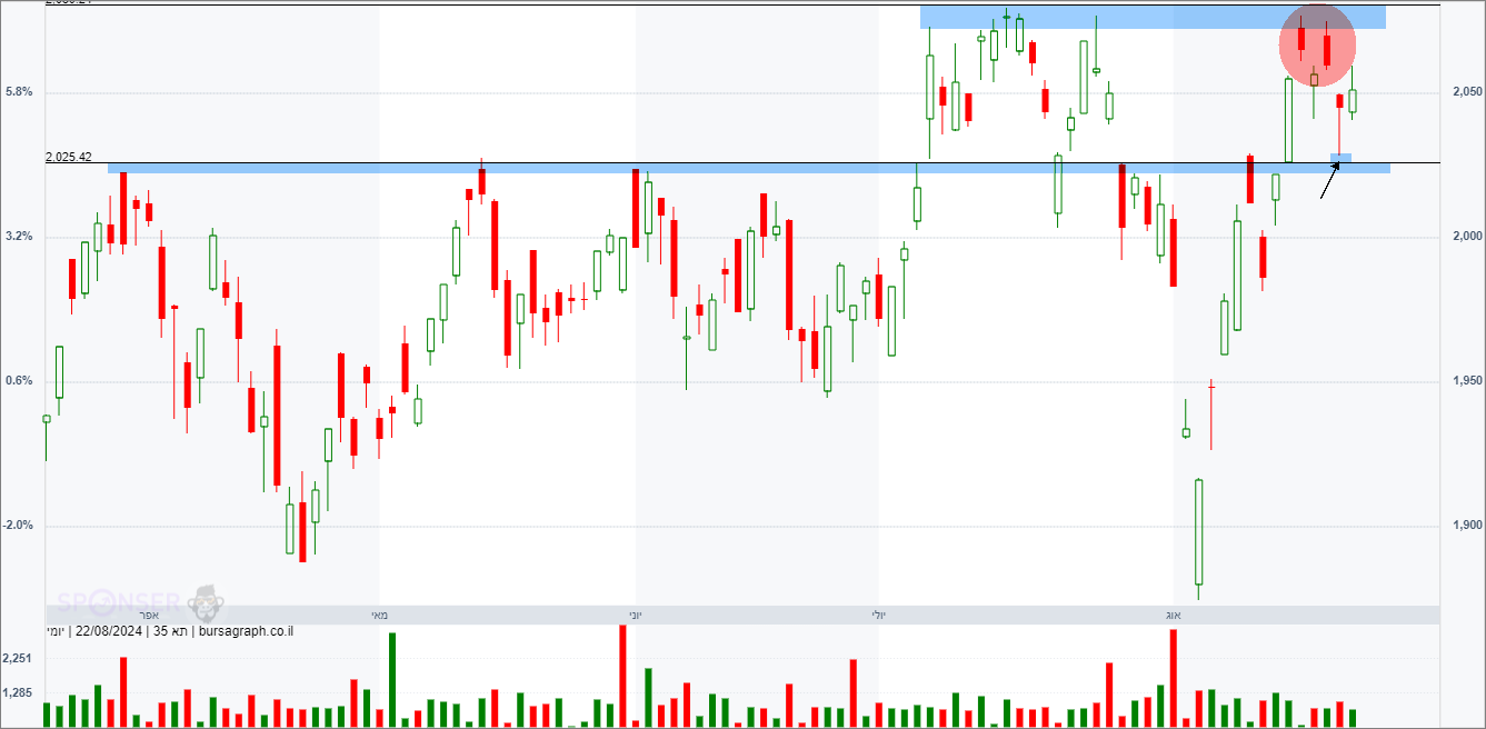 מדד המעו”ף – תחזית טכנית מדד המעו”ף – תחזית טכנית