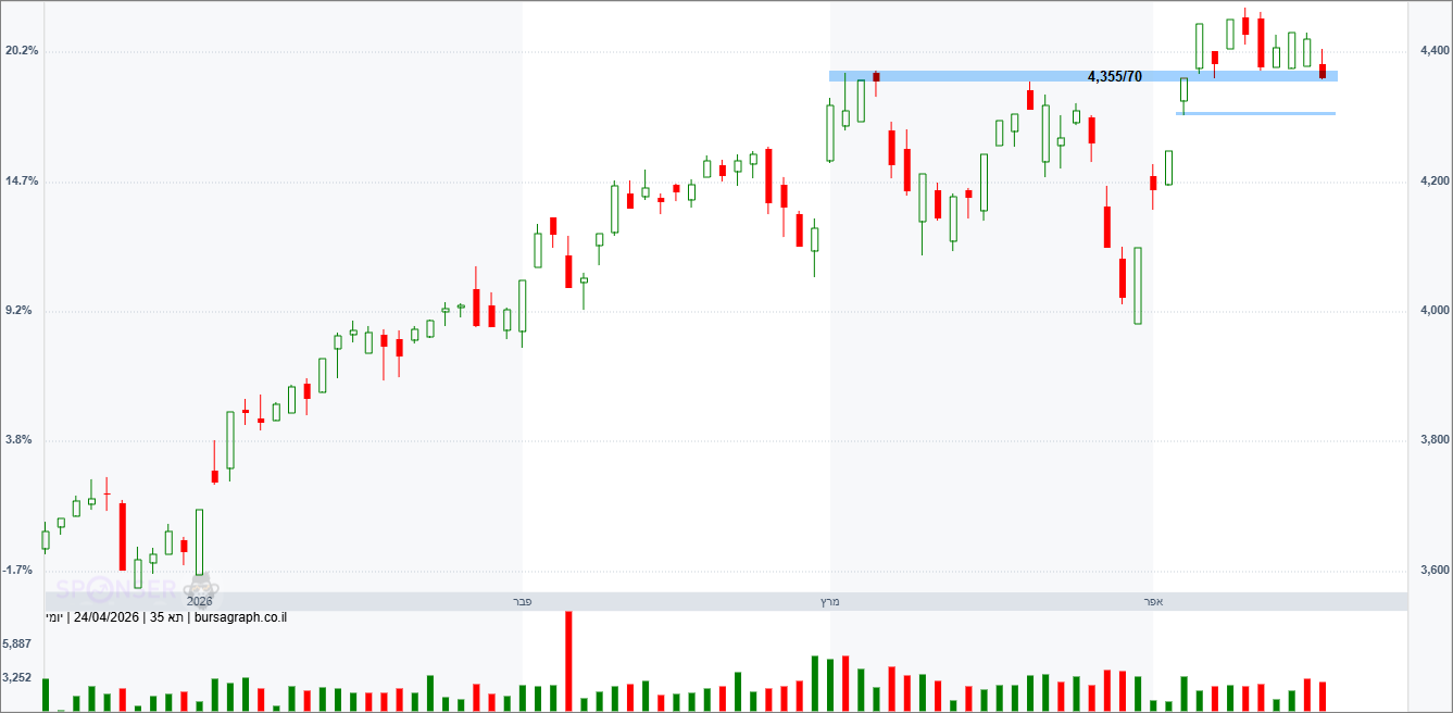 מדד המעו&rdquo;ף &ndash; תחזית טכנית