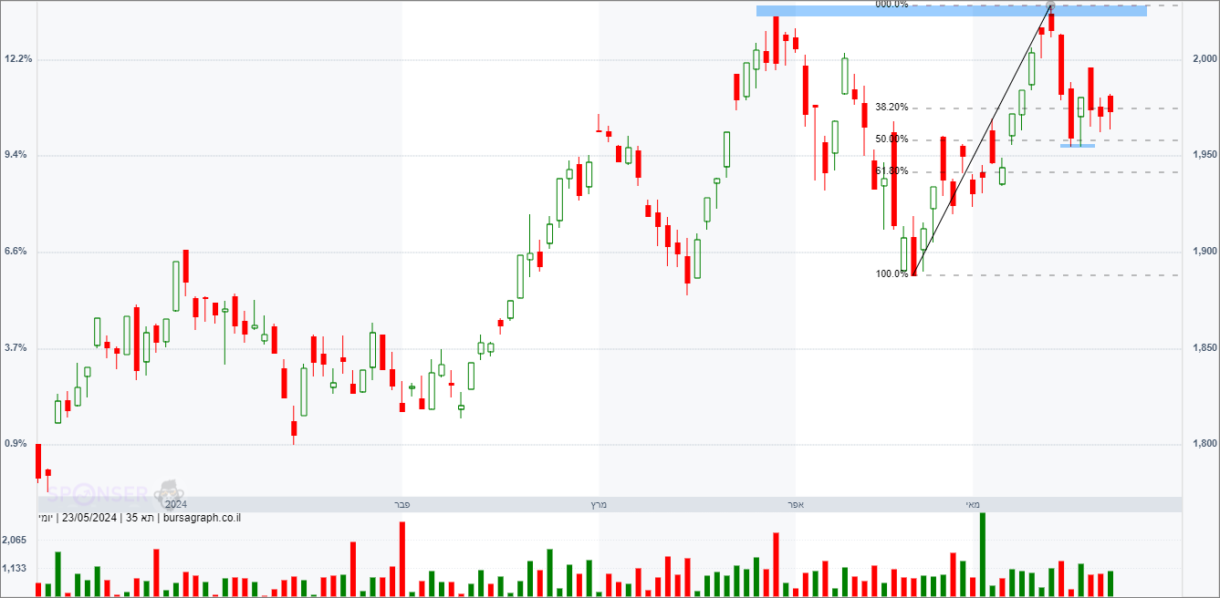 מדד המעו”ף – תחזית טכנית מדד המעו”ף – תחזית טכנית