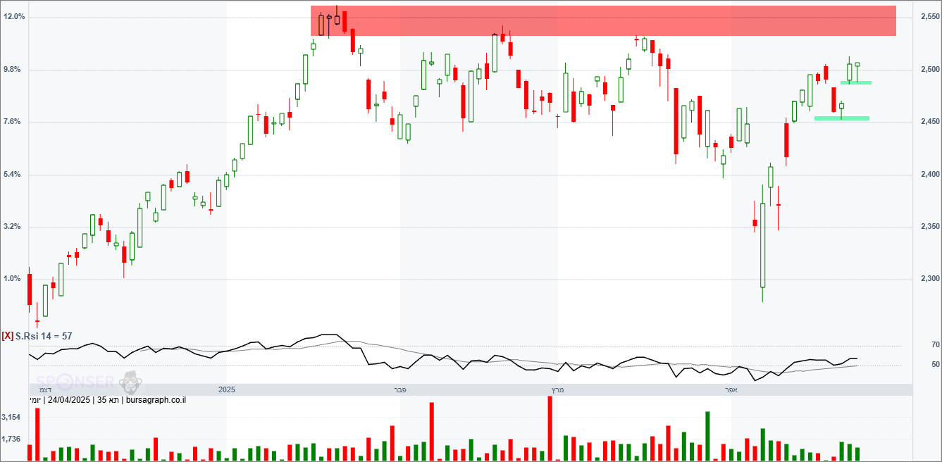 מדד המעו”ף – תחזית טכנית מדד המעו”ף – תחזית טכנית