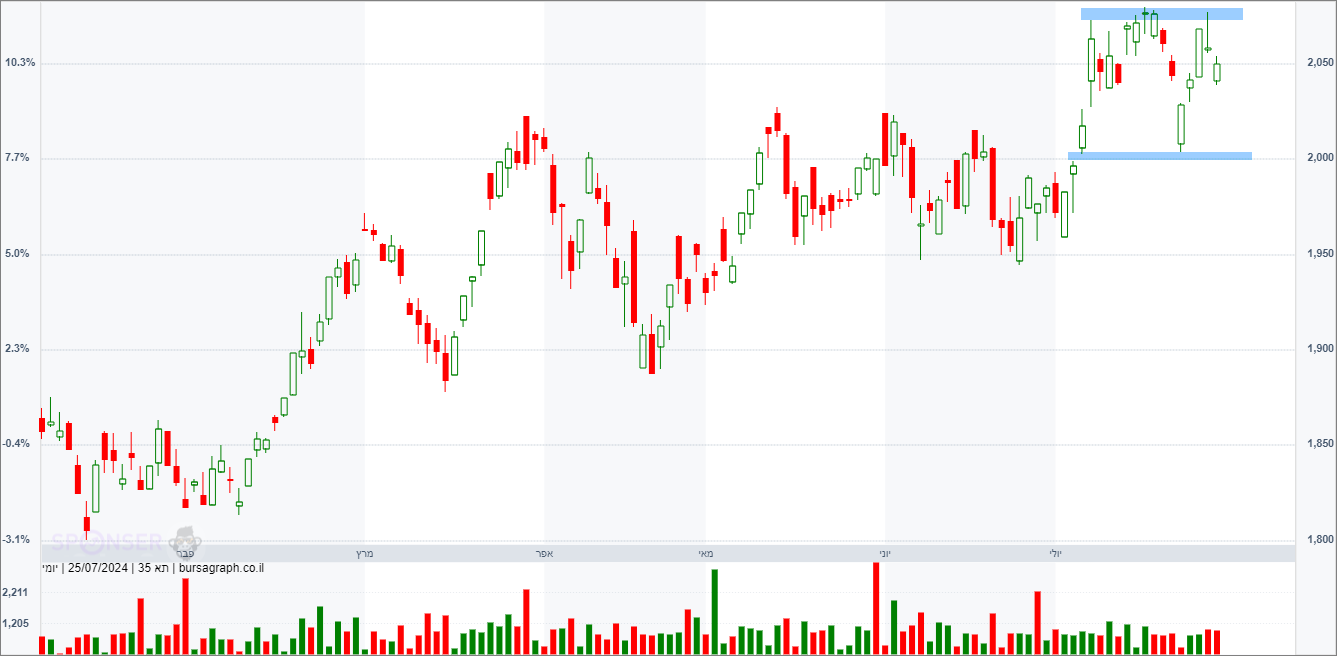 מדד המעו&rdquo;ף &ndash; תחזית טכנית