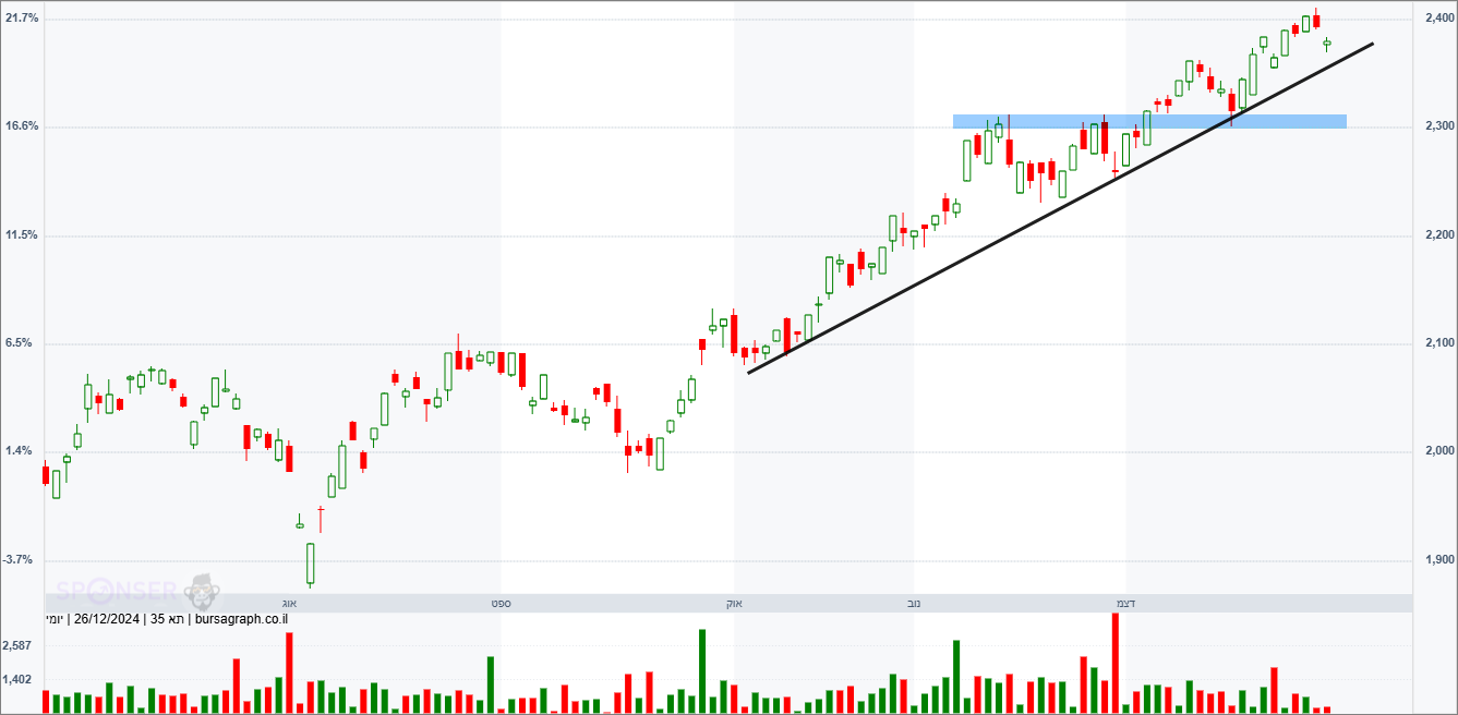 מדד המעו&rdquo;ף &ndash; תחזית טכנית
