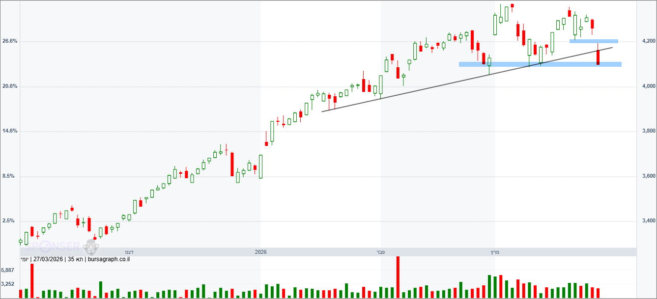 מדד המעו&rdquo;ף &ndash; תחזית טכנית