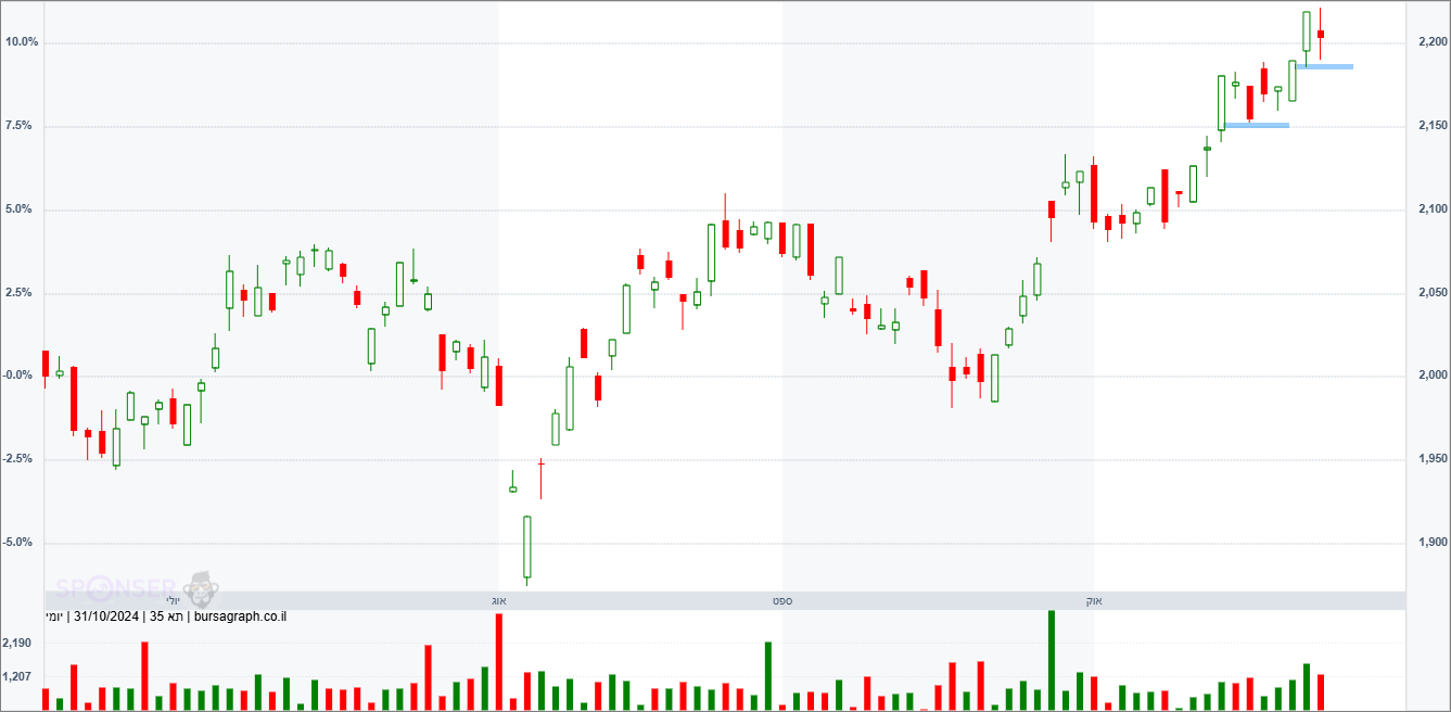 מדד המעו&rdquo;ף &ndash; תחזית טכנית