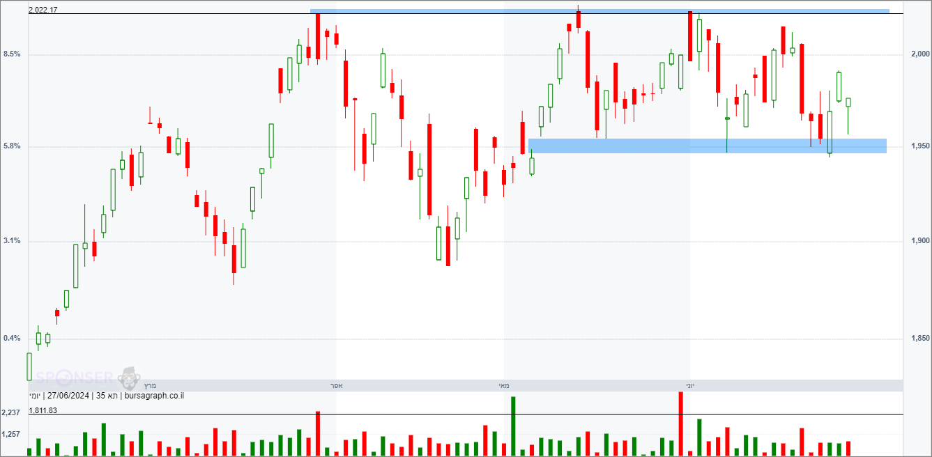 מדד המעו&rdquo;ף &ndash; תחזית טכנית