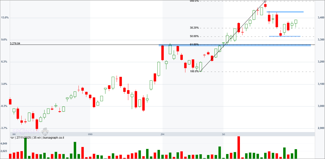 מדד המעו&rdquo;ף &ndash; תחזית טכנית