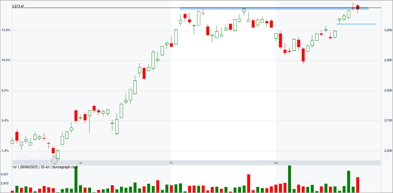 מדד המעו”ף – תחזית טכנית מדד המעו”ף – תחזית טכנית