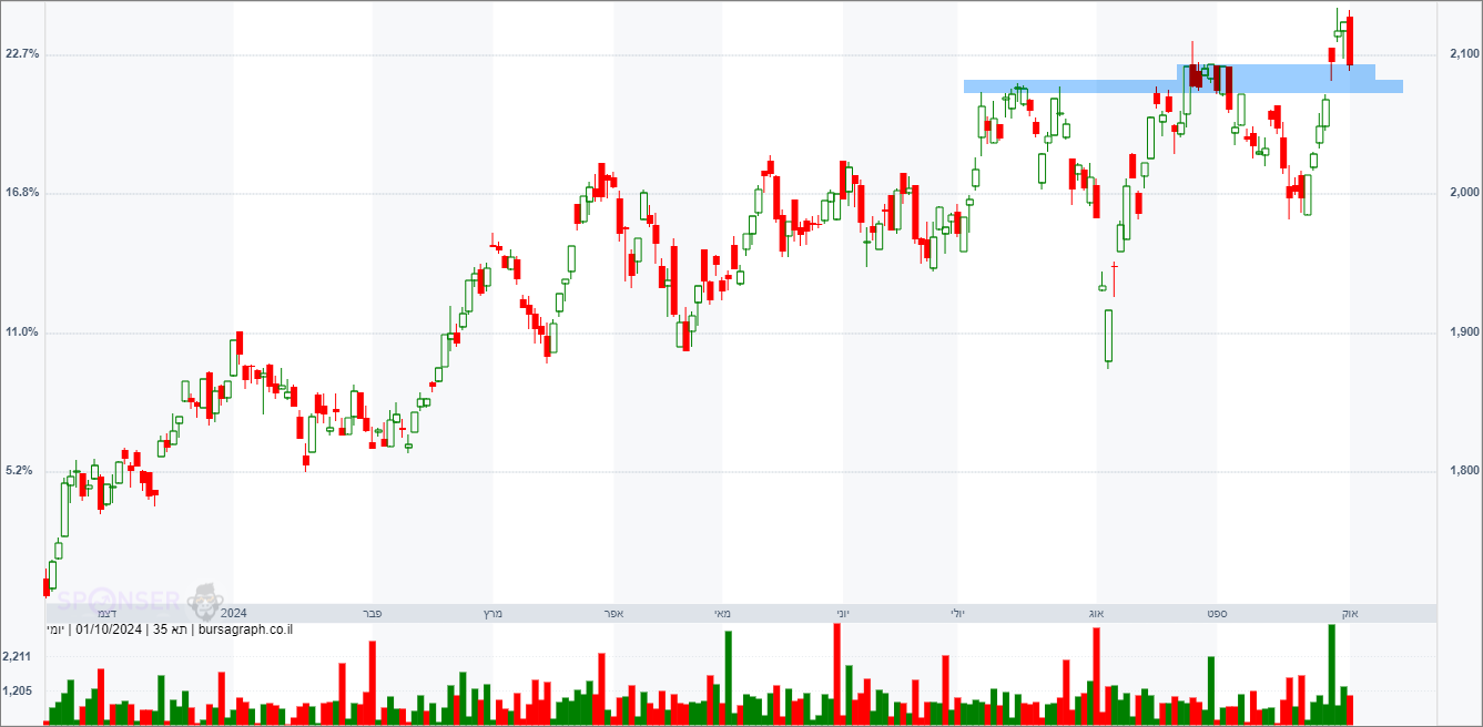 מדד המעו&rdquo;ף &ndash; תחזית טכנית